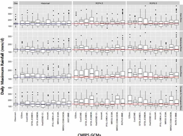 Fig. 3. Same as Fig. 2. Except the Variability of Daily Maximum Rainfall 동일기간의 다중모델 앙상블 평균(HIST-MME)의 비교 결과, 4개 유역에서 모두 근접한 결과를 보였다