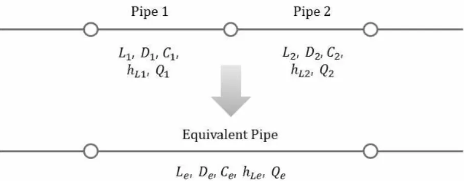 Fig. 1. Schematic Diagram of Equivalent Pipe Method 의 관에 대해 관경, 길이, 조도계수 등을 조절하여 관로의 통합 전, 후의 수리해석 결과가 동일한 등가 관계에 있는 하나의 관으로 통합하는 방법이다