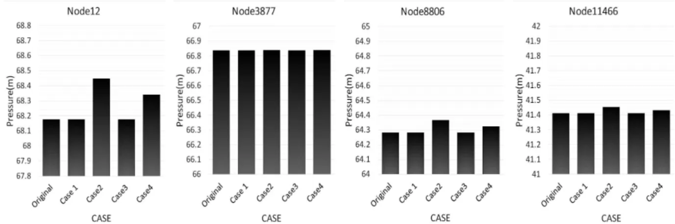 Fig. 6. Water Age Comparisons at the Representative Nodes
