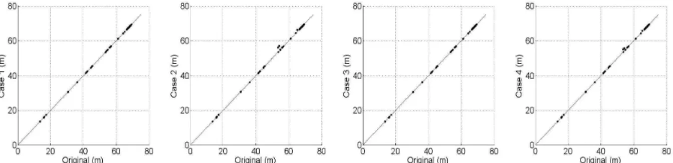 Fig. 7. Scatter Plots for Nodal Pressure Comparisons