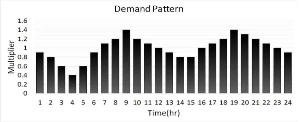 Fig. 9. 24hr-cycle Water Demand Pattern