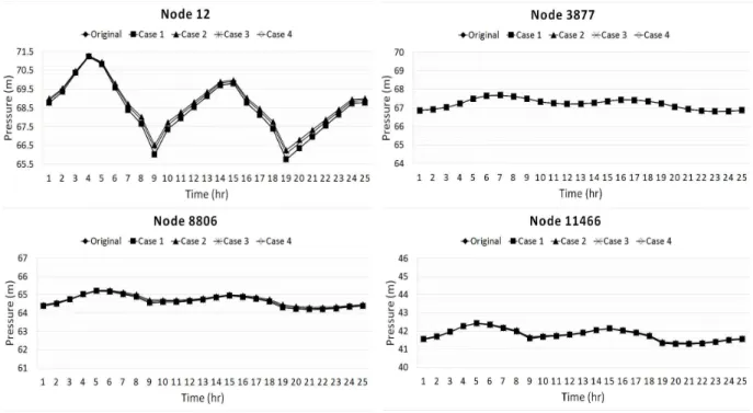 Fig. 11. Temporal Pressure Comparisons at the Representative Nodes