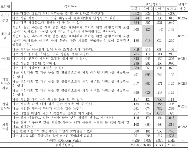 [표  3]  측정항목에  대한  신뢰성  및  타당성  분석(게임  컨텐츠  서비스의  이용자) 요인명 측정항목 요인적재치 신뢰도 요인 1 요인 2 요인 3 요인 4 계수 자기효 능감 나는 다양한 장르의 여러 게임들을 잘 할 수 있다고 확신한다