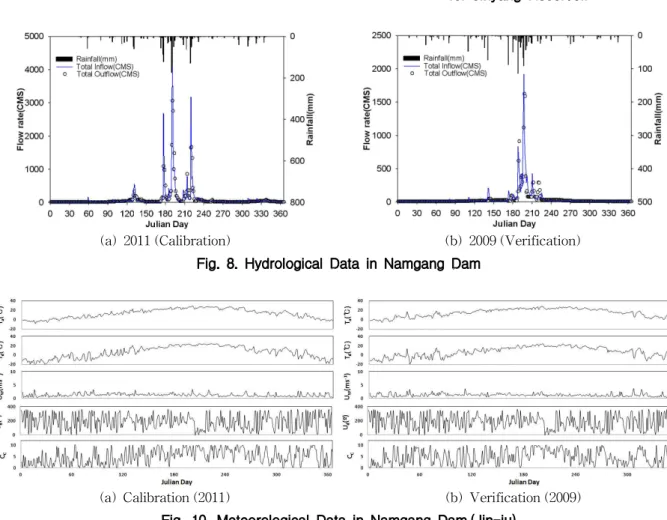 Fig. 8. Hydrological Data in Namgang Dam
