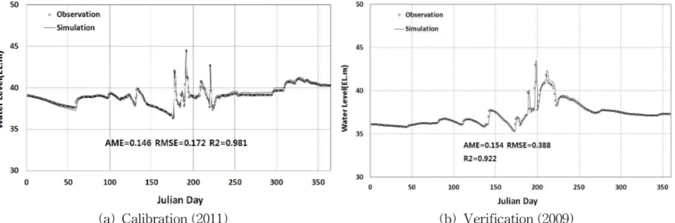 Fig. 12. Comparison of Vertical Temperature Distribution in Jinyang Reservoir남강댐의 물수지 비교 결과 모의값과 실측값의 비교 결과는 Fig