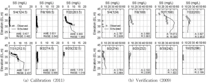 Table 2. Hydraulic and Water Quality Parameters which is Used to Model