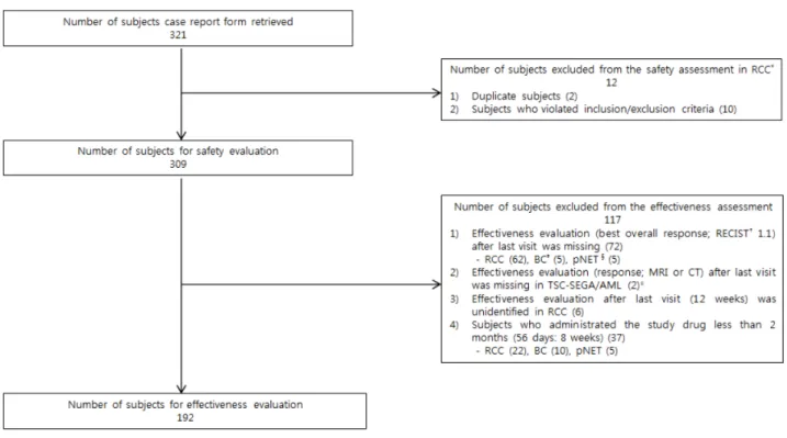 Figure  1.  Flow  chart  of  the  study  subjects.