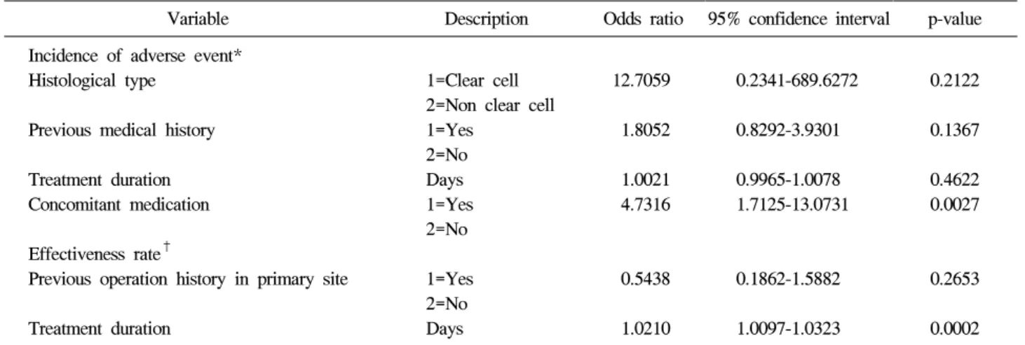 Table  5.  Multiple  logistic  regression  analysis  of  factors  associated  with  incidence  of  adverse  event  and  effectiveness  rate  among  renal  cell  carcinoma  subjects
