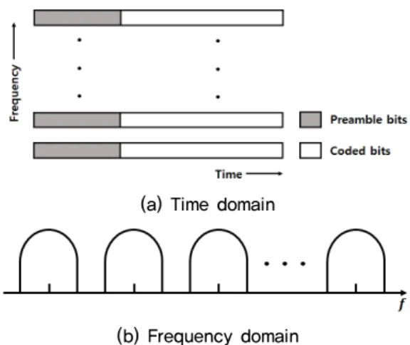 Fig. 1. Packet structure and frequency band for  multi-band transmission.