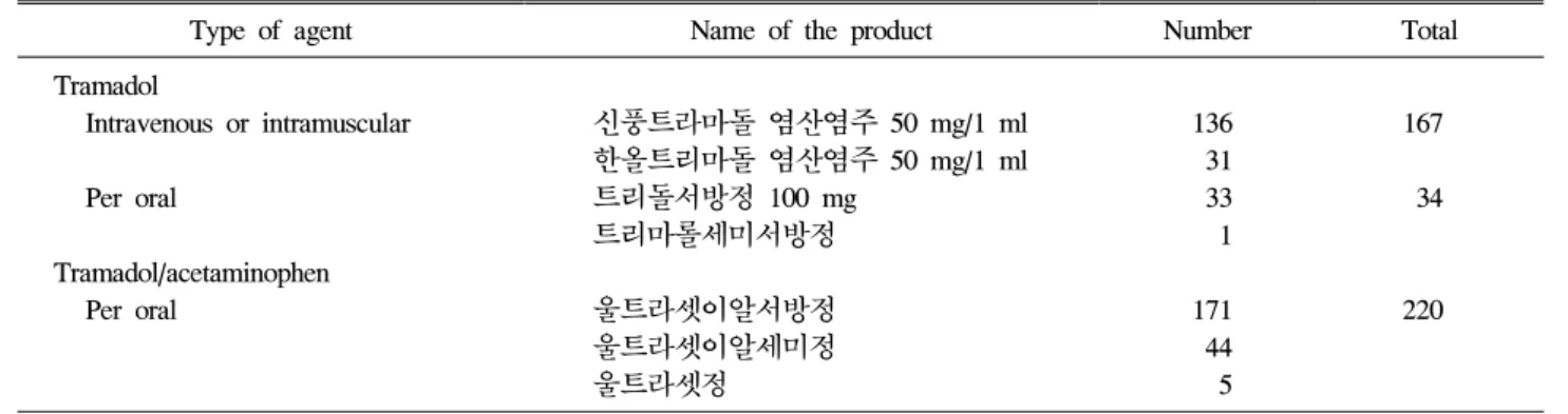 Table  4.  Incidence  rate  of  tramadol  induced  ADRs  depending  on  the  product  type