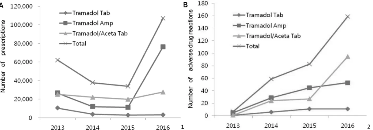 Figure  2.  Changes  in  (A)  prescription  volume  of  tramadol  and  (B)  number  of  tramadol  induced  adverse  drug  reactions  in  recent  years