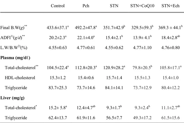 Table 1-2. Effects of chestnut inner shell powder (Pch) and extract (Ech), statin  and coenzyme Q10 on body weight and plasma and liver lipid in rats fed with  cholesterol-based diet 
