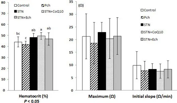 Figure 1-2.  Effects  of  chestnut  inner  shell  powder  (Pch)  and  extract  (Ech), statin  and  coenzyme  Q10  on  the  hematocrit  and  platelet  aggregation in rats fed with cholesterol-based diet 