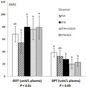 Figure 1-3.  Effects  of  chestnut  inner  shell  powder  (Pch)  and  extract  (Ech),  statin and coenzyme Q10 on plasma GOT and GPT levels in  rats  fed with cholesterol-based diet 