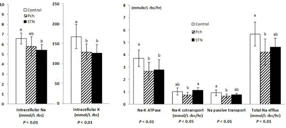 Figure 1-4.  Effects  of  chestnut  inner  shell  powder  (Pch)  and  statin  on  erythrocyte sodium efflux in rats fed with cholesterol-based diet 