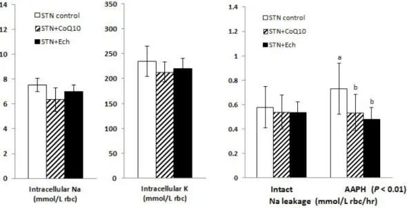 Figure 1-6.  Effects of statin, coenzyme Q10, and chestnut inner shell extract  (Ech) on intact and AAPH treated erythrocyte Na-leak in rats fed  with cholesterol-based diet 