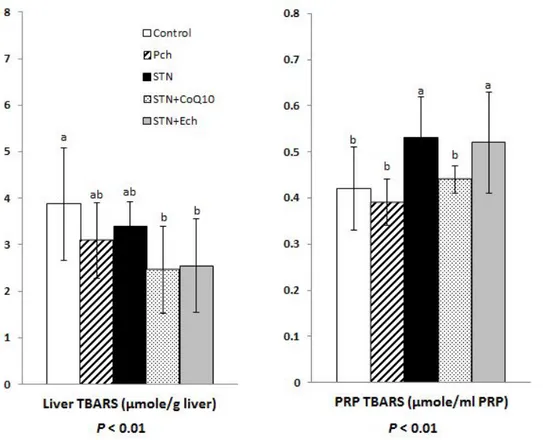 Figure 1-7.  Effects  of  chestnut  inner  shell  powder  (Pch)  and  extract  (Ech),  statin and coenzyme Q10 on platelet rich plasma (PRP) and liver  thiobarbituric  acid  reactive  substance  (TBARS)  in  rats  fed  with  cholesterol-based diet 