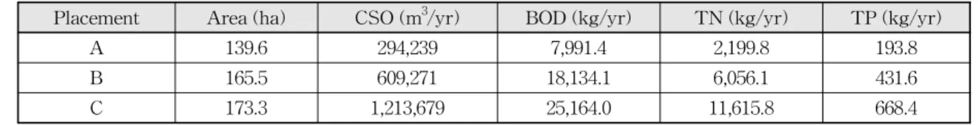Table 5. Property of Typical Subwatershed Connected with SWMM-Oncheon Model