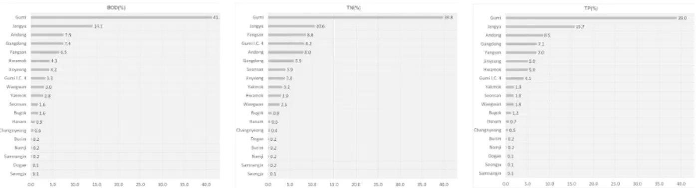 Fig. 9. Ratio of Pollutant Loads from Main Stream in Nakdong River