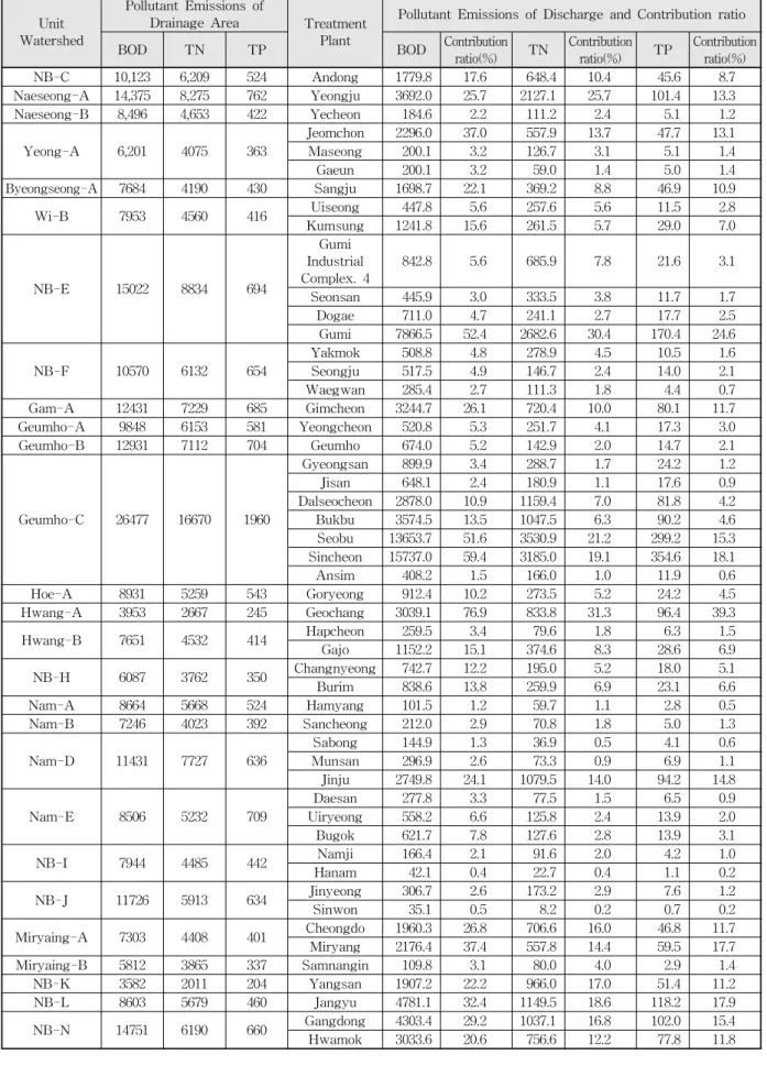 Table 8. Contribution of NPS of STP to Receiving Stream