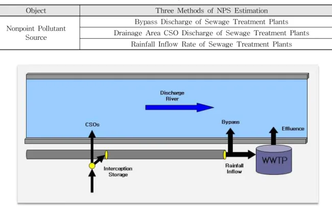 Fig. 3. Description of Estimation Methods in Three Types of NPS