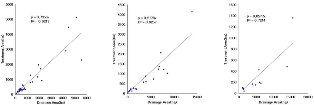 Fig. 4. Classification of Three Groups according to Ratio of Treatment Area by Watershed Area of Sewage Treatment Plants
