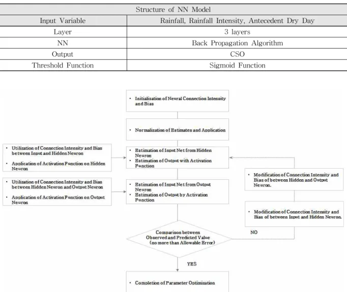 Table 4. Structure of Neural Network Model