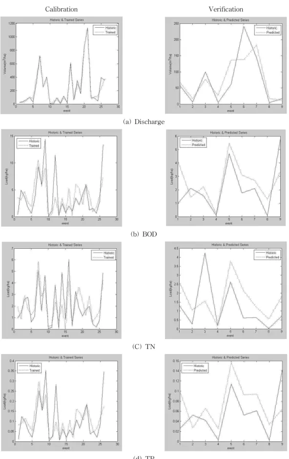 Fig. 6. Calibration and Verification of Group1