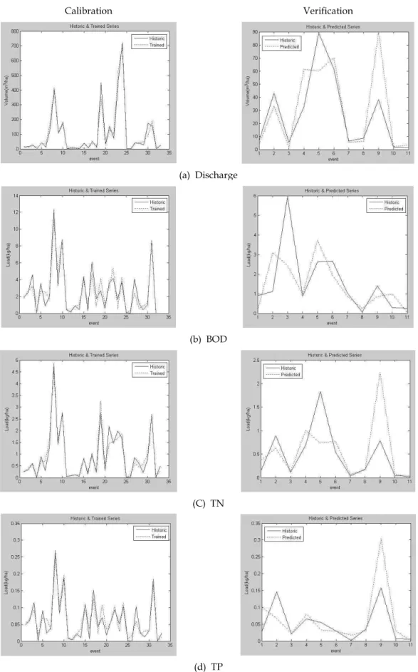 Fig. 7. Calibration and Verification of Group2