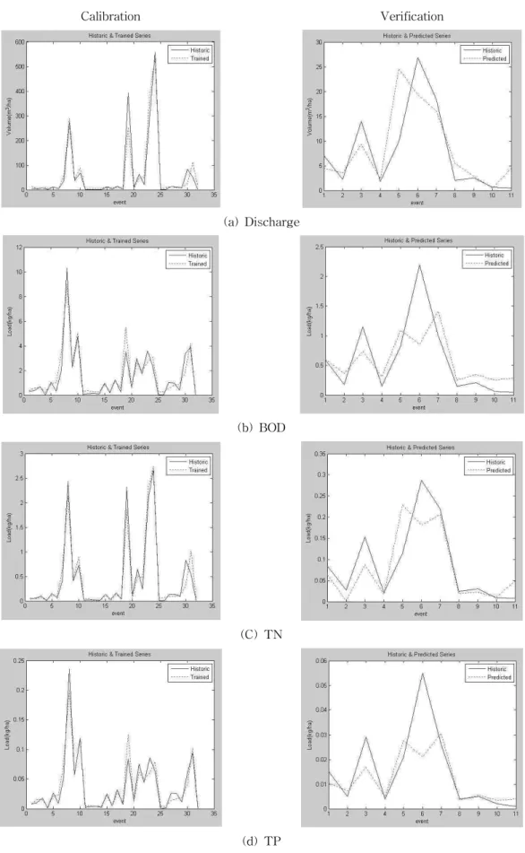 Fig. 8. Calibration and Verification of Group3