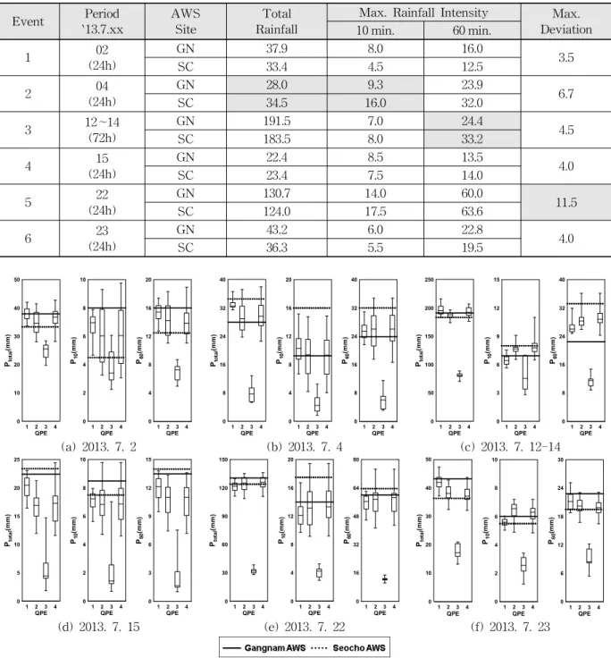 Table 2. Rainfall Events and Characteristics