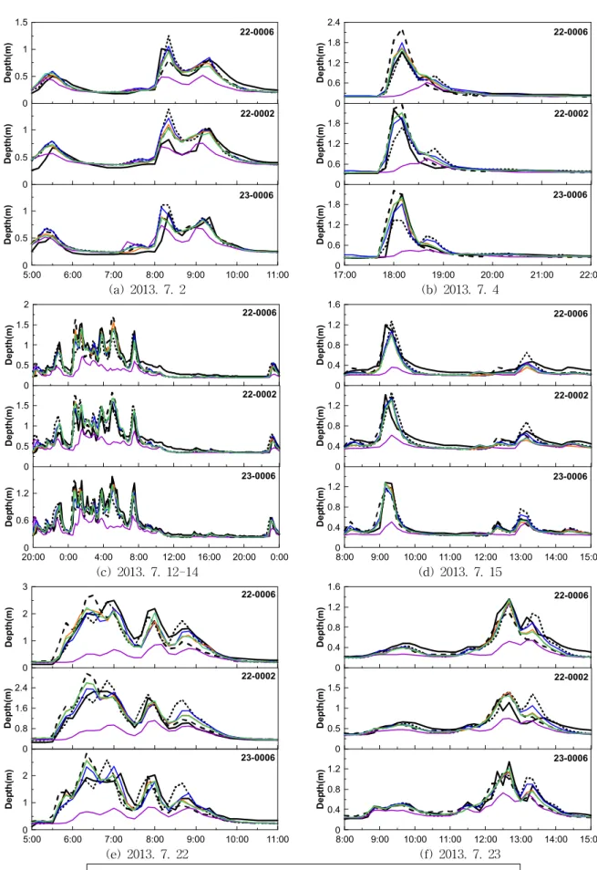 Fig. 5. Comparison Observation and Simulation Depth in Manhole