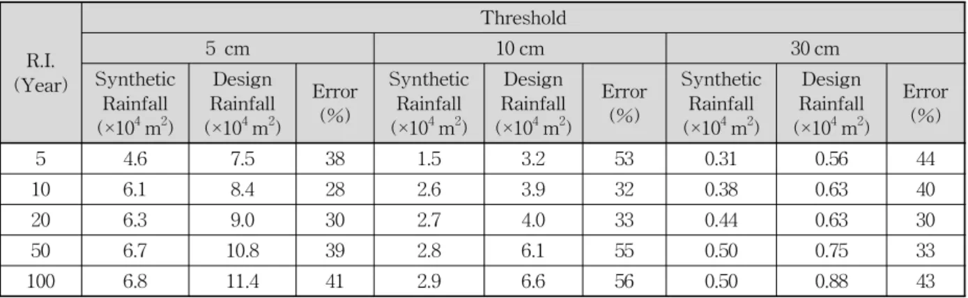 Fig. 11. Histogram of the Flooded Area Based on the Synthetic Rainfall of which Flood Depth is Greater than 5 cm (top), 10 cm (middle), and 30 cm (bottom)가 있음을 보여준다