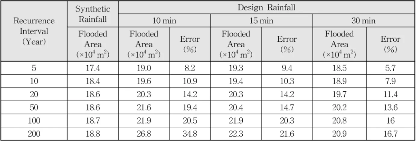 Table 4. Comparison of Flooded Area Caused by Synthetic Rainfall and the Design Rainfall with Different Temporal Resolution (Threshold Runoff)의 개념으로 설명이 가능하다