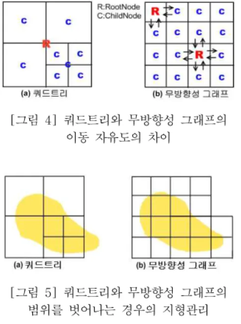[그림  4]  쿼드트리와  무방향성  그래프의  이동  자유도의  차이 [그림  5]  쿼드트리와  무방향성  그래프의  범위를  벗어나는  경우의  지형관리 그래프 구조의 노드가 가상 공간상에서 렌더링 되는 최소 단위이다