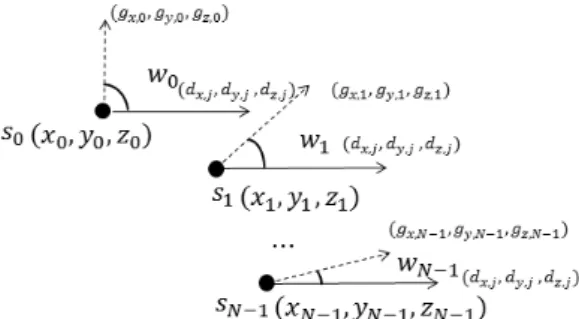 Fig. 4. The conformal array model of direction vectors.