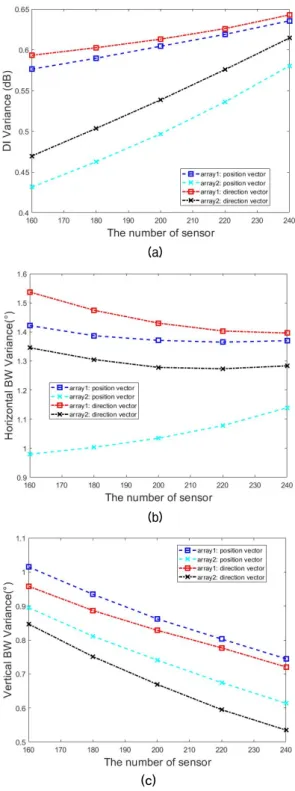 Fig. 9. (Color available online) The average perfor- perfor-mance of conformal according to the number of sensor  by (a) DI (b) horizontal beam width (c) vertical beam  width.