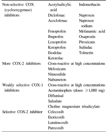 Table  1.  Nonsteroidal  anti-inflammatory  drugs  based  on  COX-selectivity용으로 발생되는 A형 반응과 약리학적 작용과 무관하게 투여 용량에 관계 없이 환자 개인적 특성에 의해 발생되는 B형  반응으로  분류될  수  있으며  B형  반응을  아스피린과 NSAIDs  과민반응으로 부르기도 한다.5)  이에 본 논문은 아스피린과  NSAIDs에  의한  약물  과민반응과  관련된  기전과 진단,