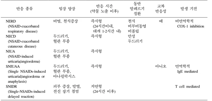 Table  2.  Classification  of  hypersensitivity  reaction  to  aspirin  and  NSAIDs천식을 가지고 있는 것으로 보고되고 있으며,  전체 환자의 1/3에서 만성 두드러기로 진행된다는 보고도 있다.12,13)    면역학적 기전은 COX의 기능 억제 작용이 아니라 특정 약물이 항원으로 작용하여 아스피린 및 NSAIDs에 대한 특이 immunoglobulin  E  (IgE)나 CD4+  혹은 C