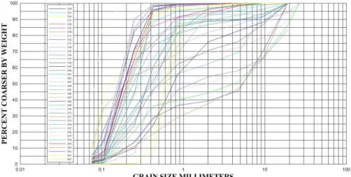 Fig. 4. Result of Grain Size Distribution Analysis for Nakdong River p(%) No. 0-10 10-20 20-30 30-40 40-50 50-60 60-70 70-80 80-90 90-100 0 0.141 0.301 0.388 0.486 0.72 0.825 0.975 0.99 1.095 1.2 8 1.22 2.028 2.499 3.034 3.57 4.106 4.76 6.783 8.806 17.82 1