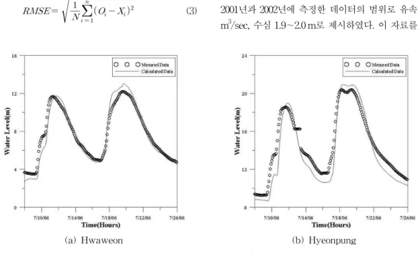Table 4. The Review of Reproducibility for Models였으며 최소유량 이하의 유량은 최소유량으로 대체하였다. 모의기간은 태풍 ‘에위니아’가 내습한 2006년 7월 8일