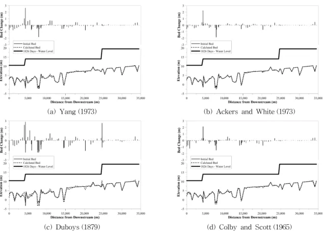 Fig. 7. Prediction on the Bed Change according to Sediment Transport Formulas
