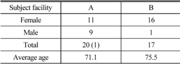 Table 3. General information of questionnaire survey  participants. Subject facility A B Female 11 16 Male 9 1 Total 20 (1) 17 Average age 71.1 75.5