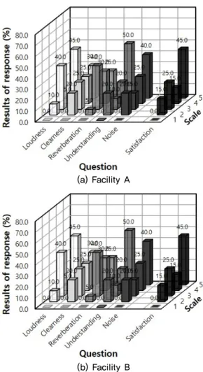 Fig. 5. Results of questionnaire in each facility.