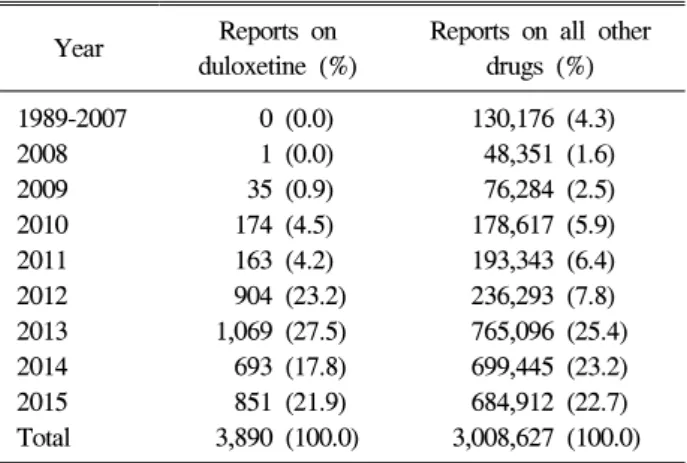 Table  3.  Characteristics  of  adverse  event  reports  on  duloxetine  and  all  other  drugs  from  1989  to  20153