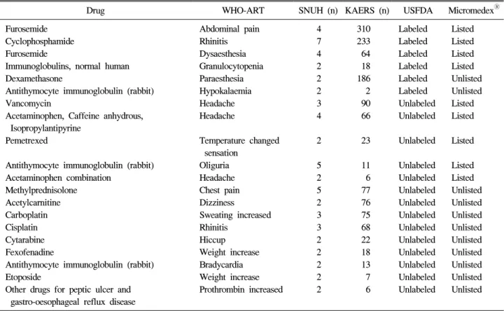 Table  1.  KFDA  Unlabeled  drug-ADR  combinations  repeatedly  reported  in  SNUH서      론