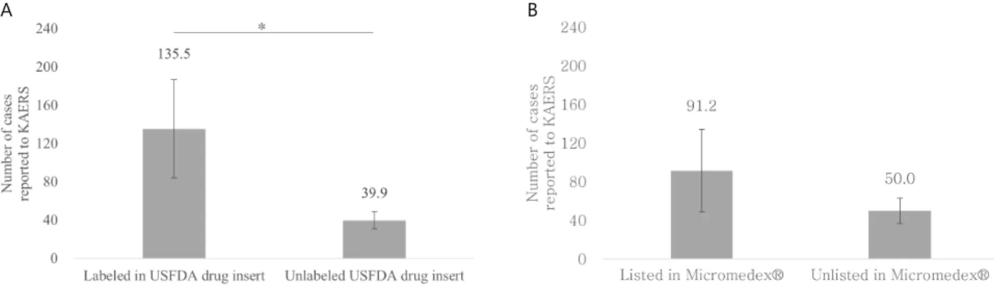 Figure  1.  Average  number  of  KAERS  report  according  to  (A)  USFDA  labeled  status  (B)  Micromedex Ⓡ   reported  status  (expressed  as  mean±standard  Error)