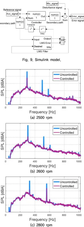 Fig. 10. (Color available online) Simulated results of  active noie control for the selected rpm.