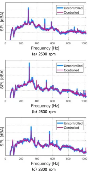 Fig. 11. (Color available online) Measured results of  active noise control for the selected rpm.