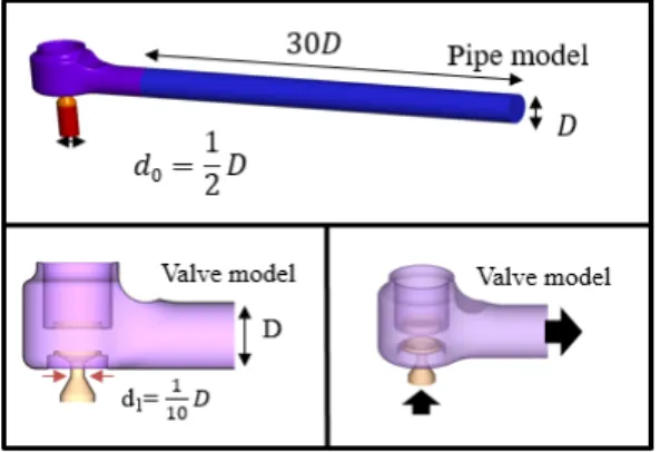 Fig. 4. (Color available online) Simulation geometry  part on valve and grid of valve wall.